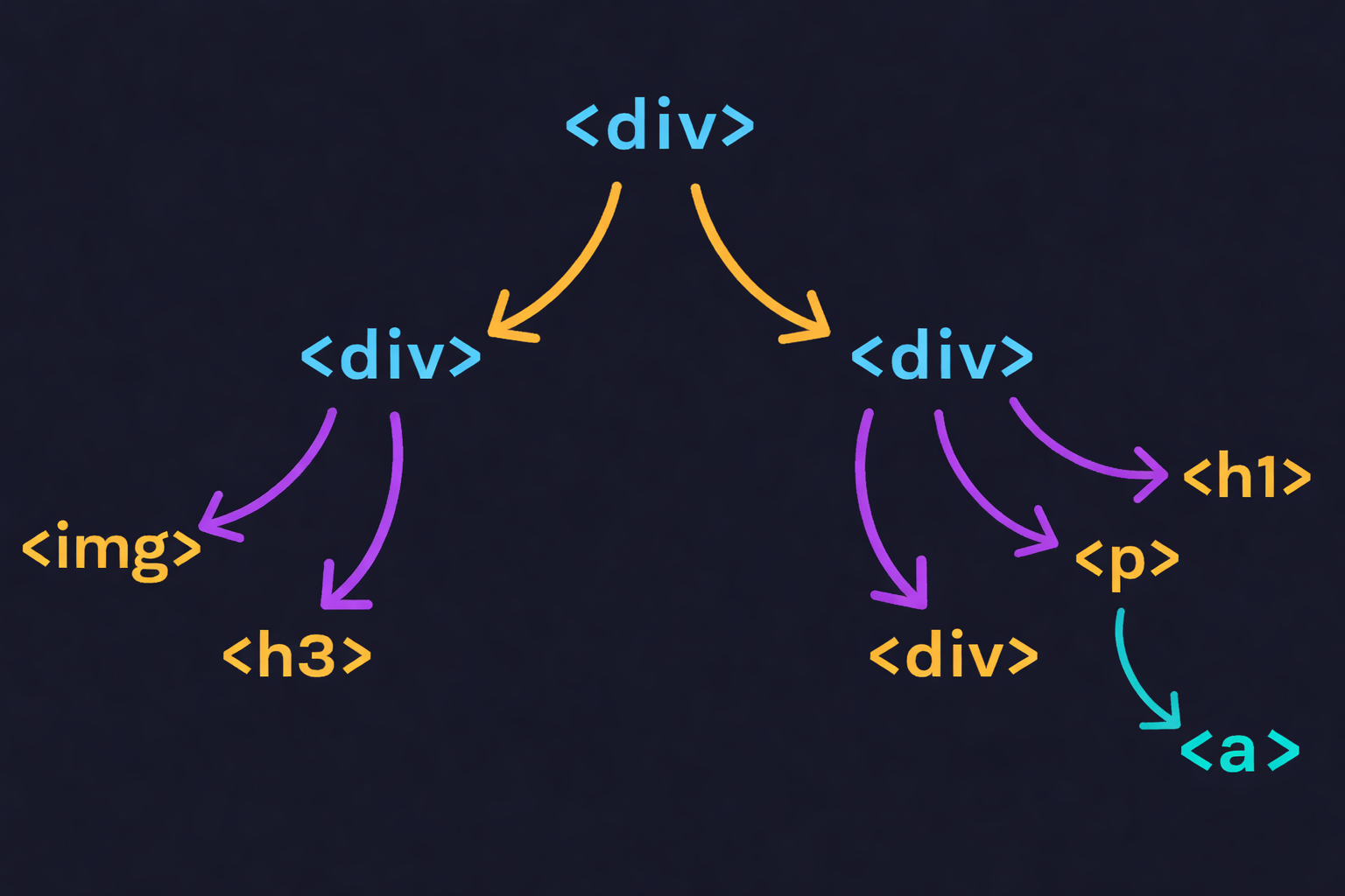 HTML Document tree